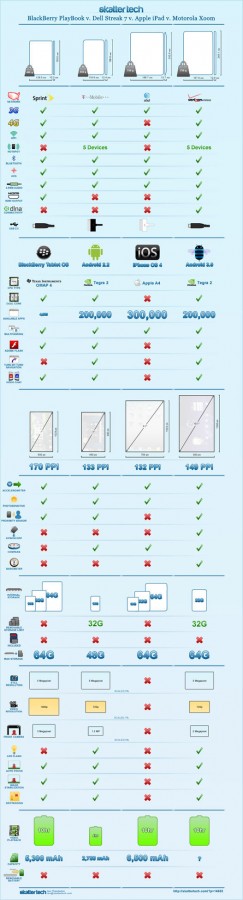 BlackBerry PlayBook Vs. Dell Streak 7 Vs. Apple iPad Vs. Motorola Xoom
