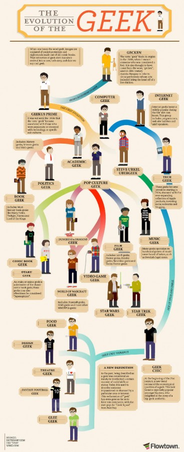 la evolución de un geek