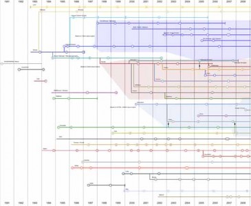 Linea del tiempo de los navegadores