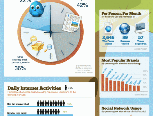 time spent online