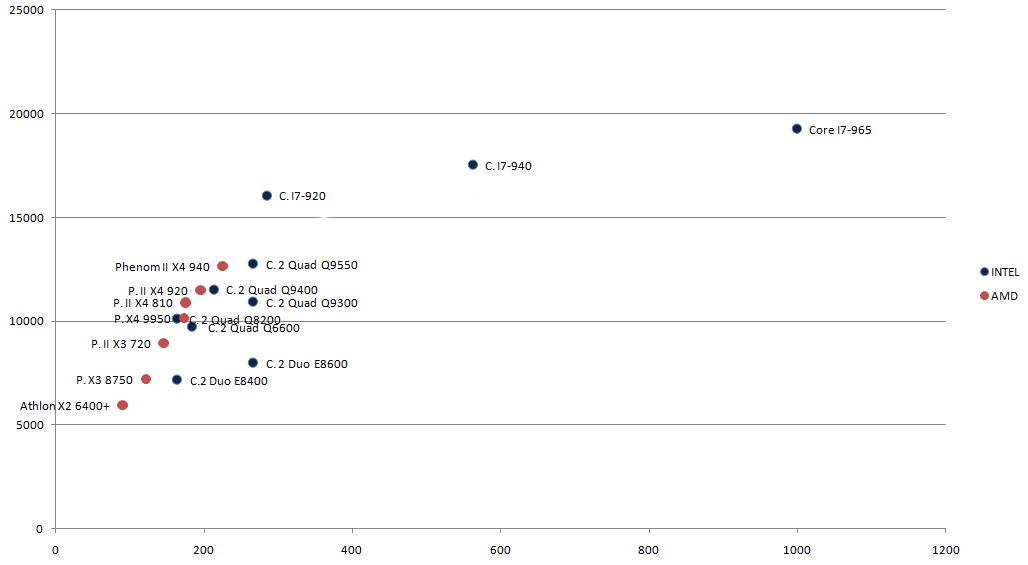 Comparativa Procesadores