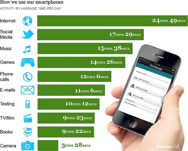 Estadísticas de uso de los smartphones 2013