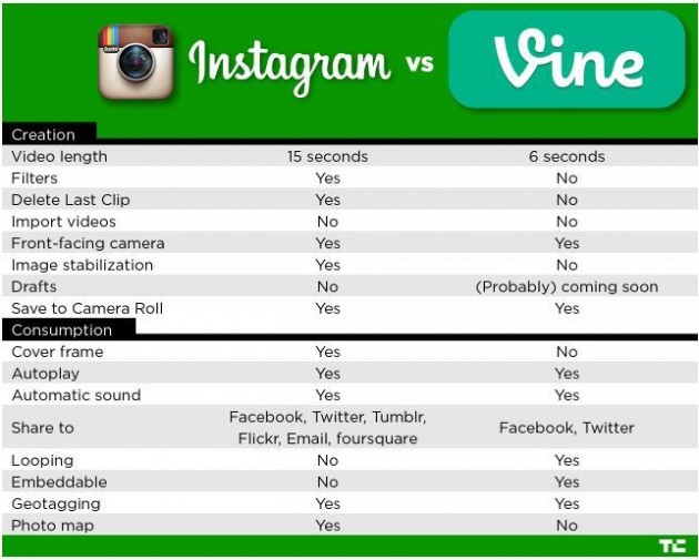 Instagram vs Vine