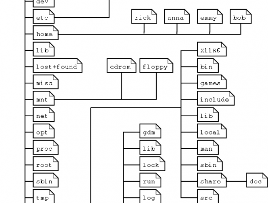 Estructura estándar de GNU/Linux