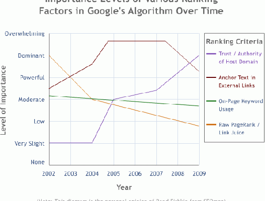 SEO – Factores con más valor en el algoritmo de Google