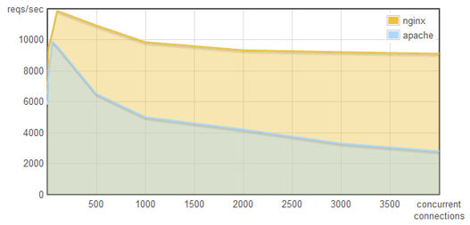 nginx vs apache